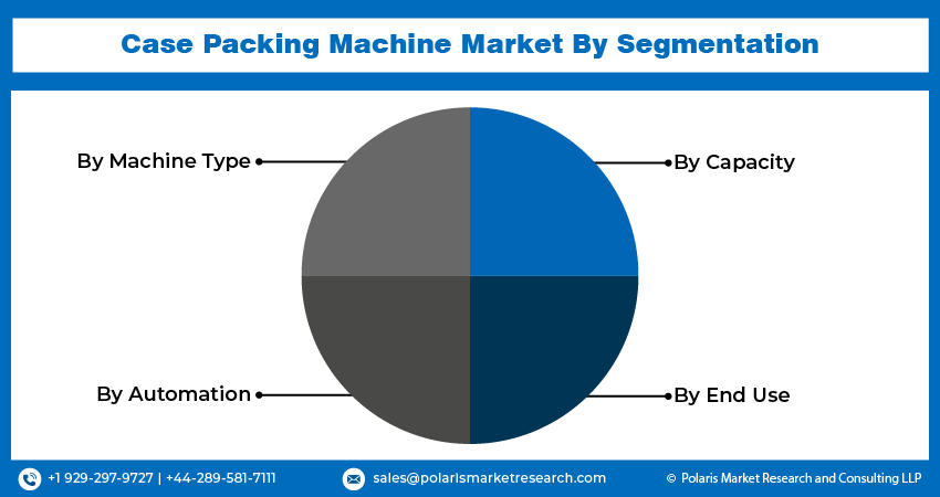 Case Packing Machine Market size